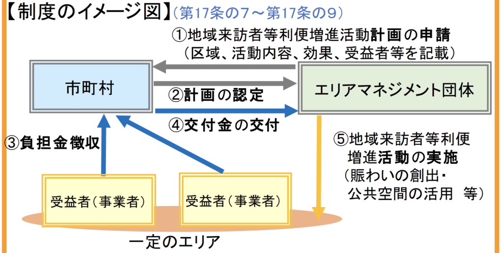 【速報考察】地域再生法改正・閣議決定により日本版BIDの展開となるか｜「地域再生エリアマネジメント負担金制度」創設へ
