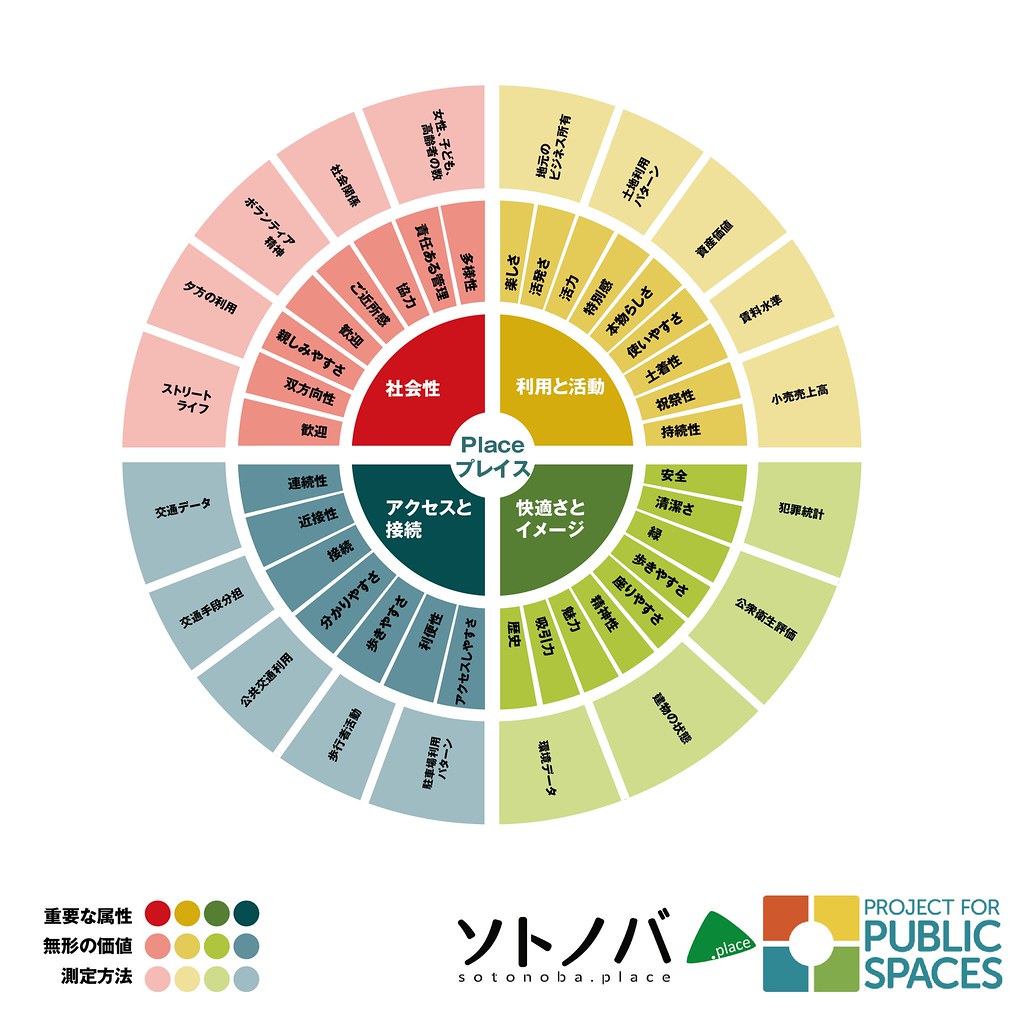 成功するパブリックスペースをつくるには？プレイスメイキングの評価ポイントを公開！